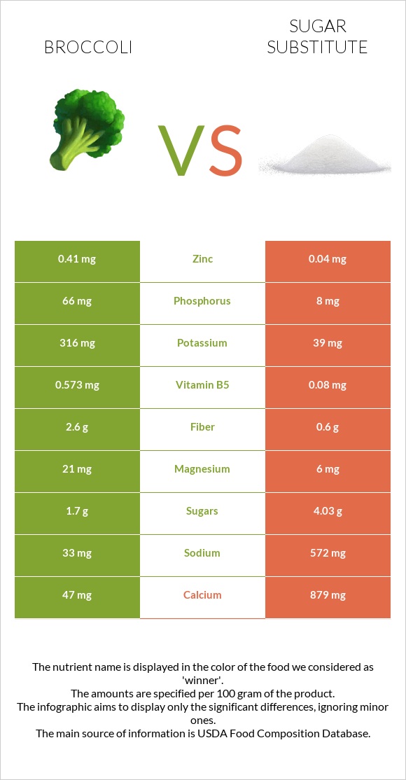 Broccoli vs Sugar substitute infographic