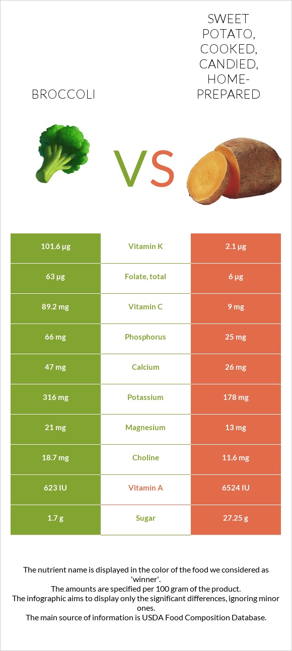 Broccoli vs. Sweet potato, cooked, candied, homeprepared — InDepth