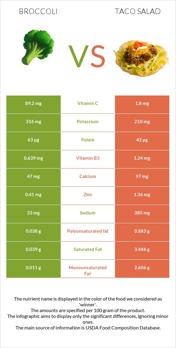 Broccoli vs Taco salad infographic
