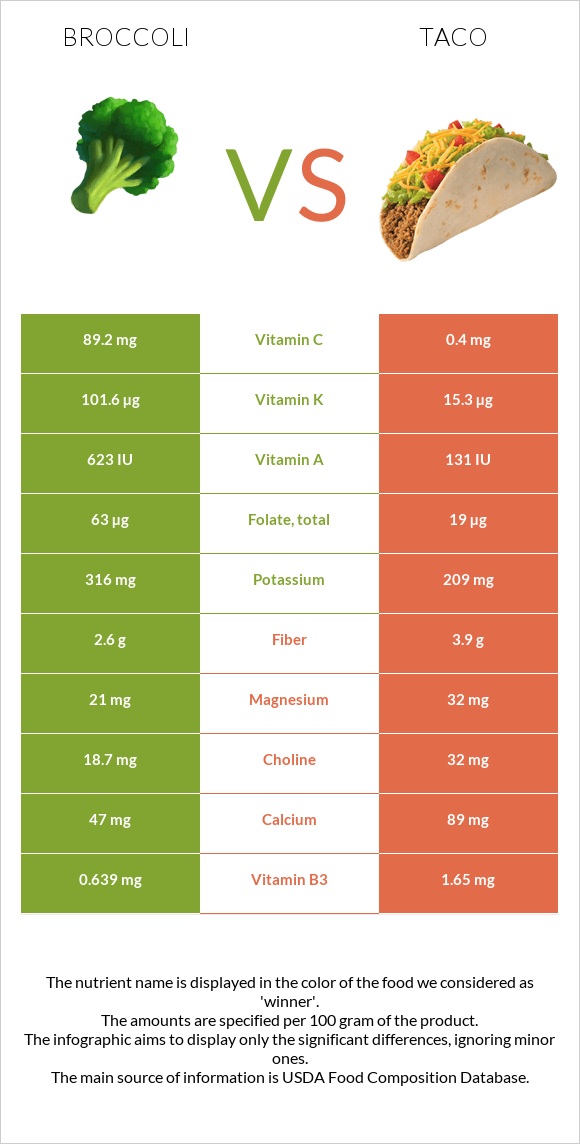 Broccoli vs Taco infographic