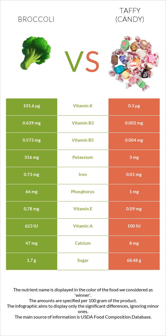 Broccoli vs Taffy (candy) infographic