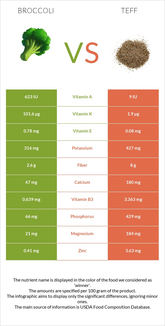 Broccoli vs Teff infographic