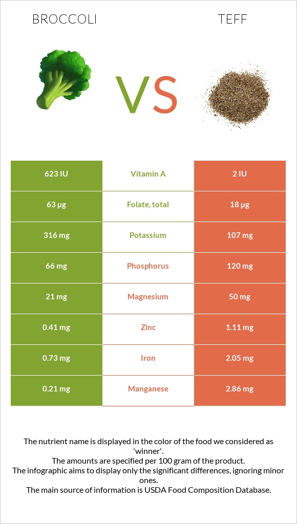 Broccoli vs Teff infographic