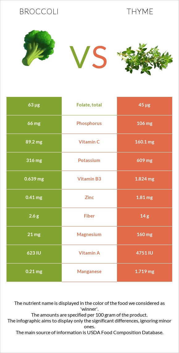 Broccoli vs Thyme infographic
