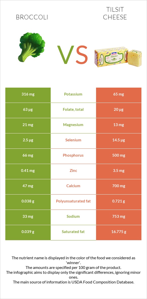 Broccoli vs Tilsit cheese infographic