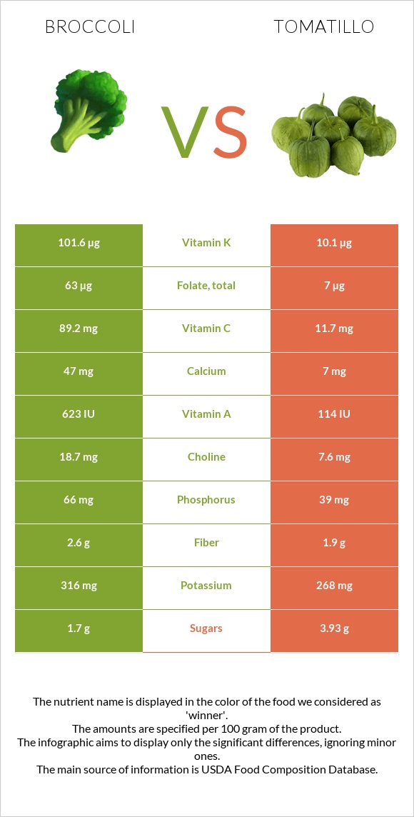 Broccoli vs Tomatillo infographic