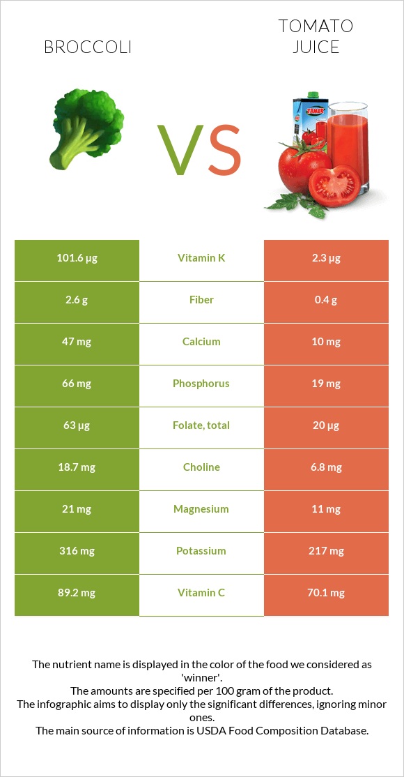 Broccoli vs Tomato juice infographic