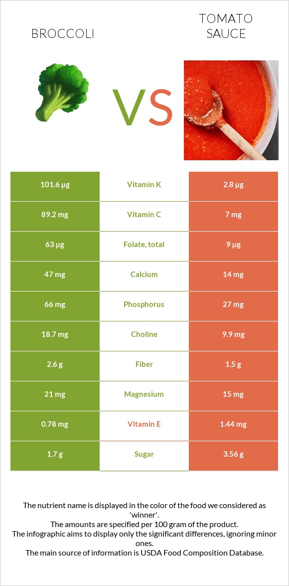 Broccoli vs Tomato sauce infographic