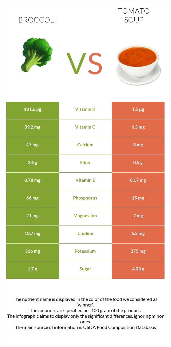 Broccoli vs Tomato soup infographic