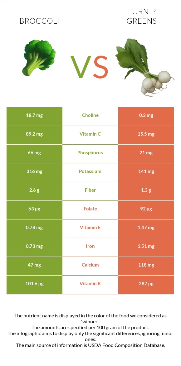 Broccoli vs Turnip greens infographic