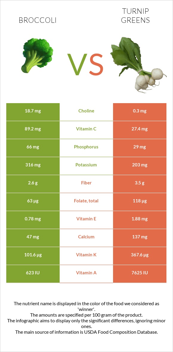 Բրոկկոլի vs Turnip greens infographic