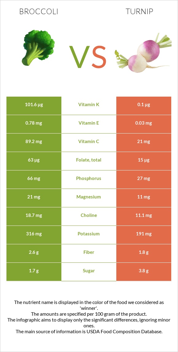 Բրոկկոլի vs Շաղգամ infographic