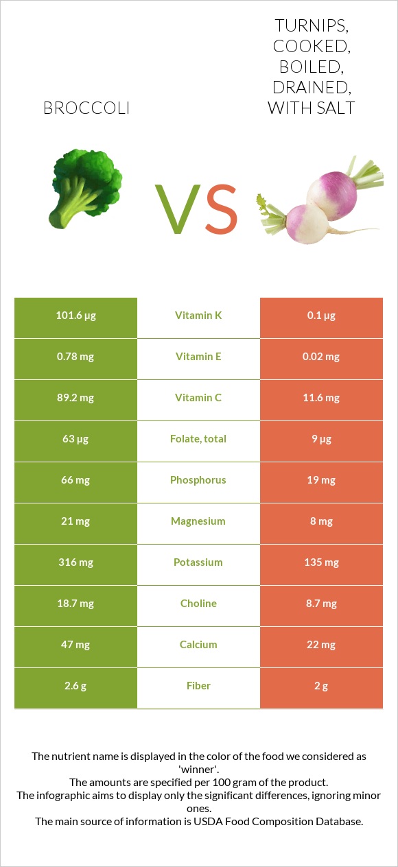 Broccoli vs. Turnips, cooked, boiled, drained, with salt — InDepth