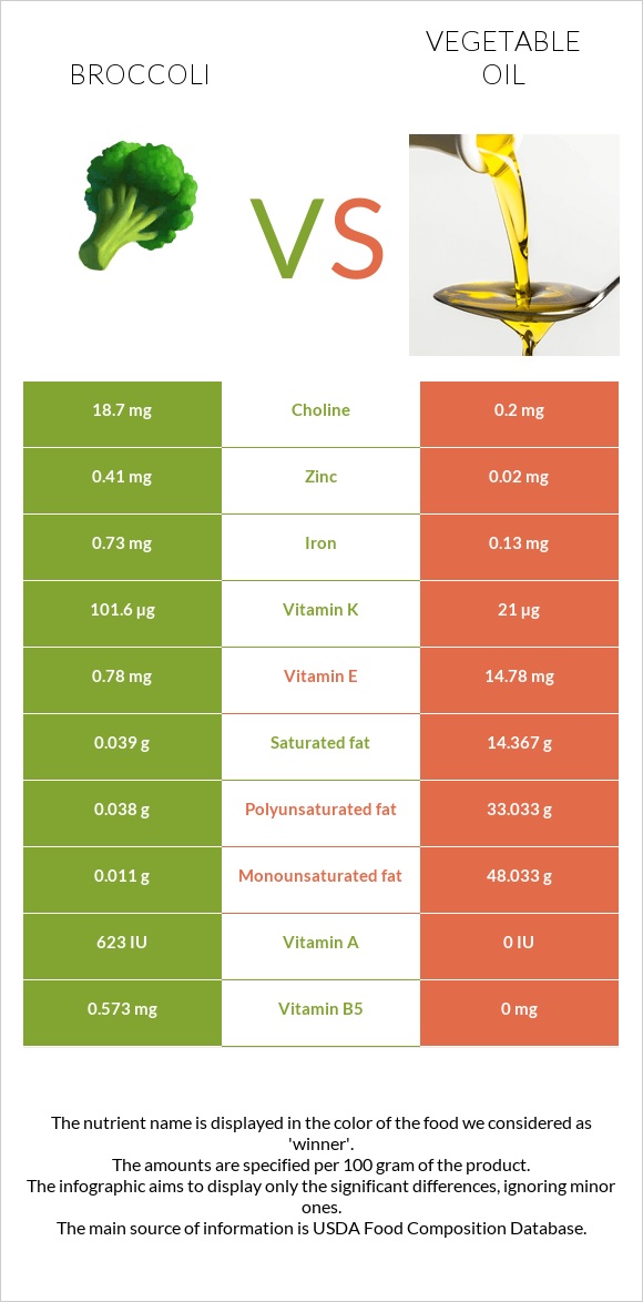 Broccoli vs Vegetable oil infographic