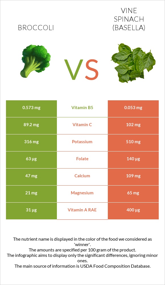Բրոկկոլի vs Vine spinach (basella) infographic