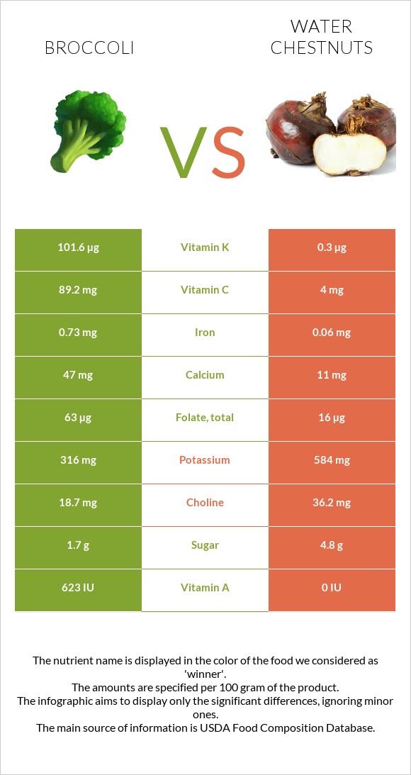 Broccoli vs Water chestnuts infographic