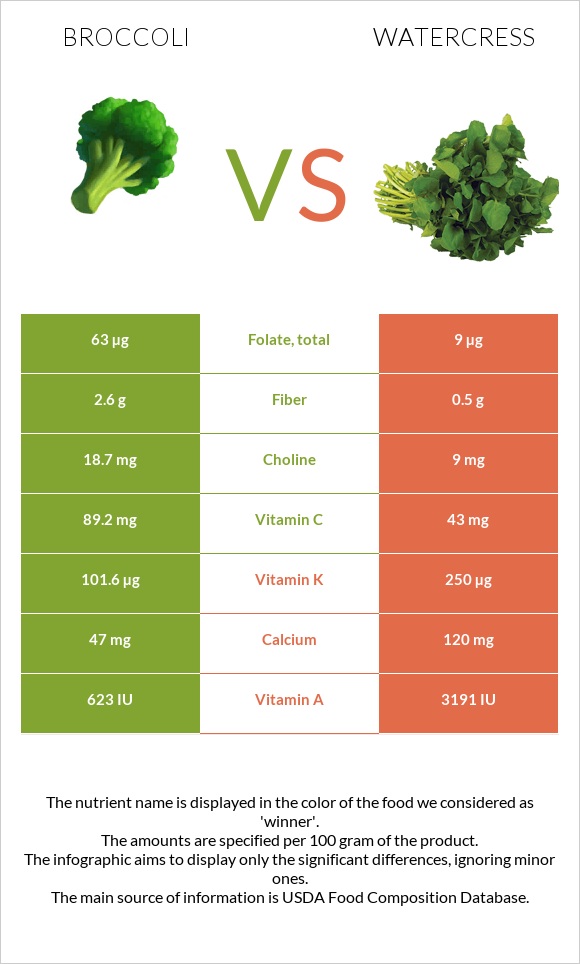 Broccoli vs Watercress infographic