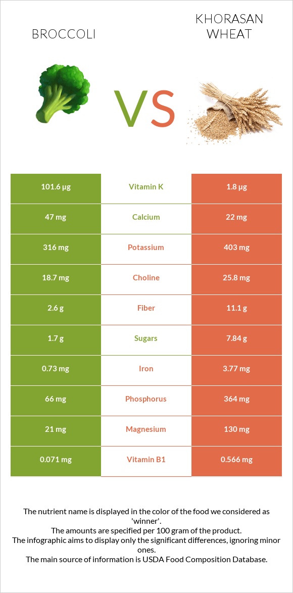 Broccoli vs Khorasan wheat infographic