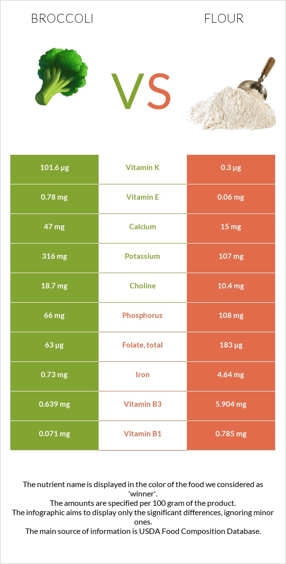 Բրոկկոլի vs Ալյուր infographic