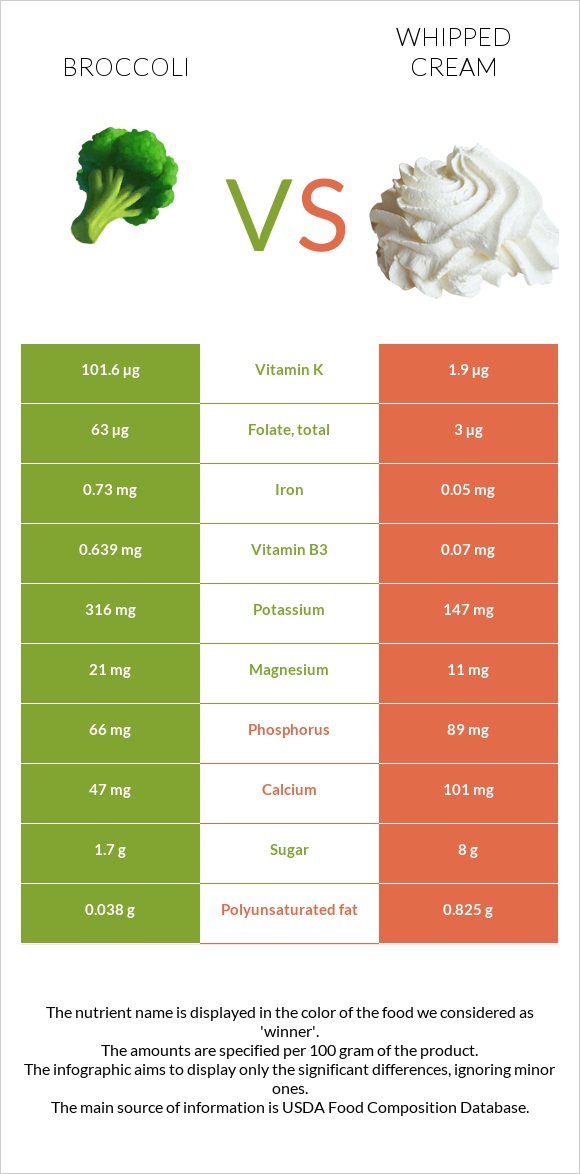 Broccoli vs Whipped cream infographic