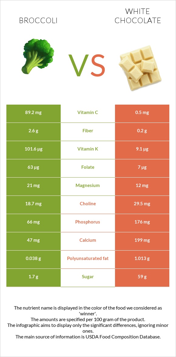 Broccoli vs White chocolate infographic