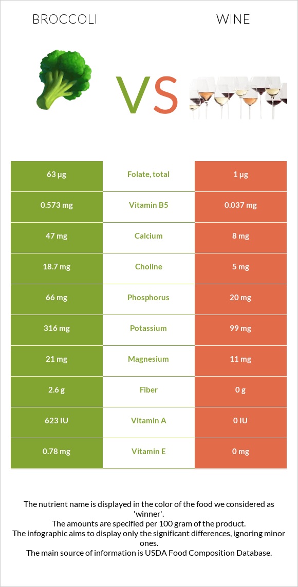 Broccoli vs Wine infographic