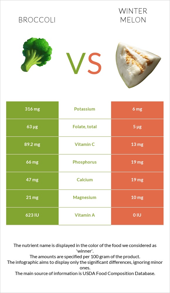 Broccoli vs Winter melon infographic