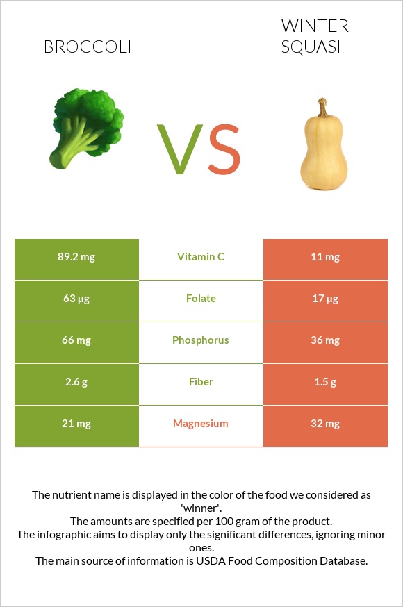 Broccoli vs Winter squash infographic