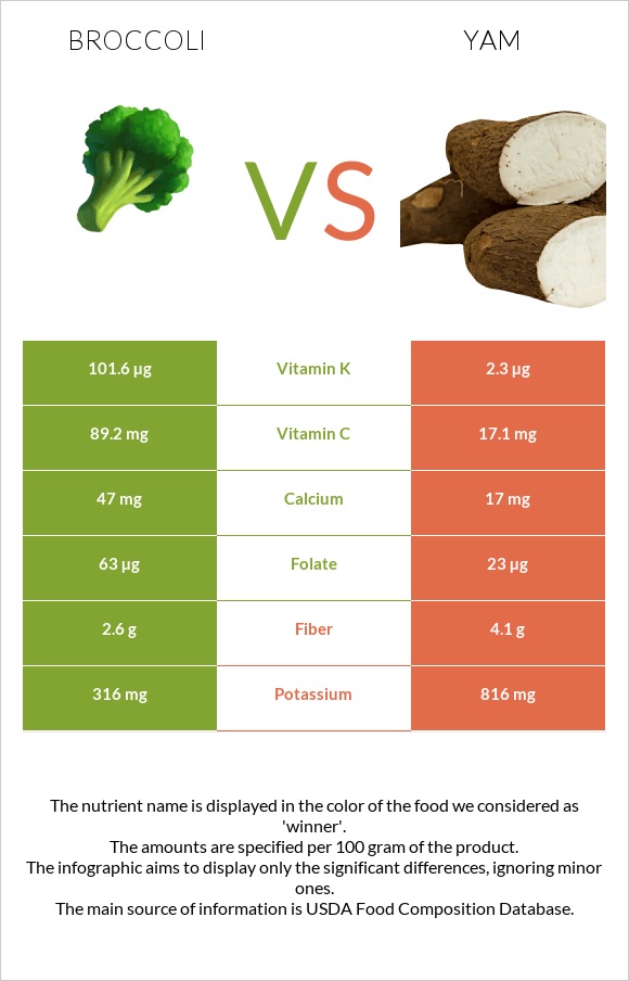 Broccoli vs Yam infographic