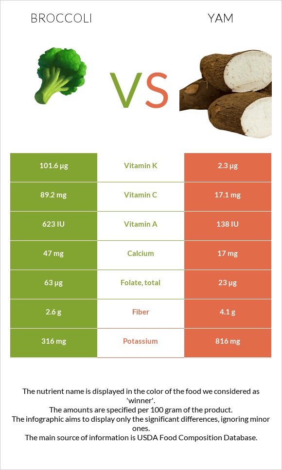 Broccoli vs Yam infographic
