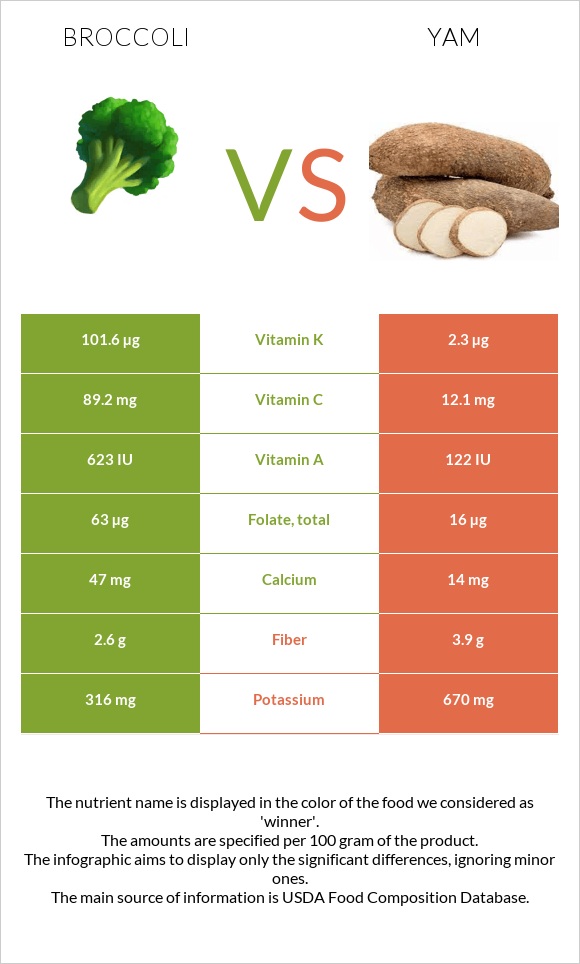 Broccoli vs Yam infographic