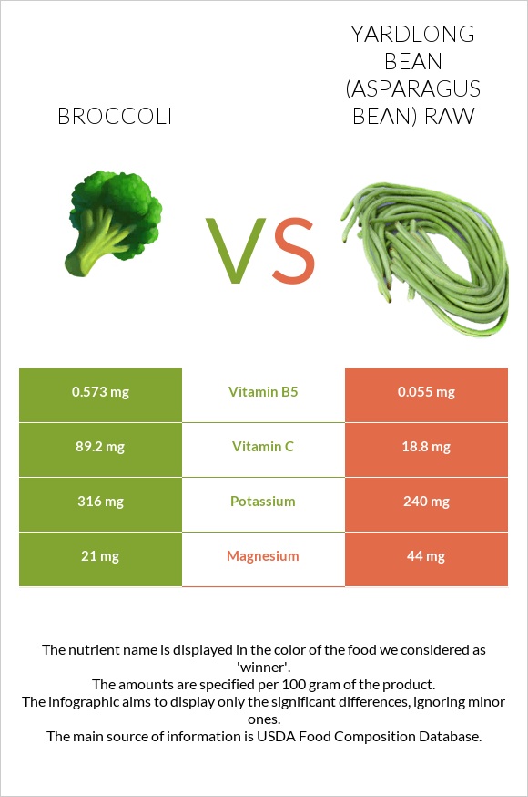 Broccoli vs Yardlong bean (Asparagus bean) raw infographic