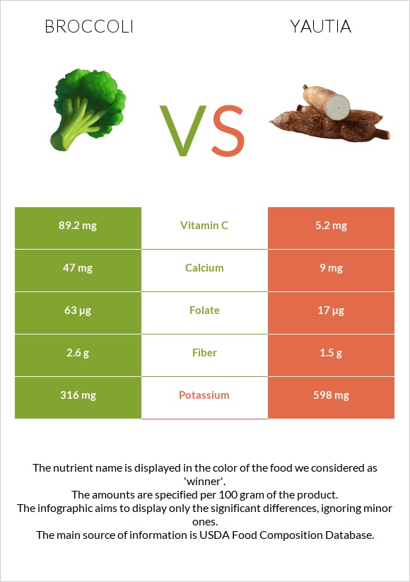 Broccoli vs Yautia infographic