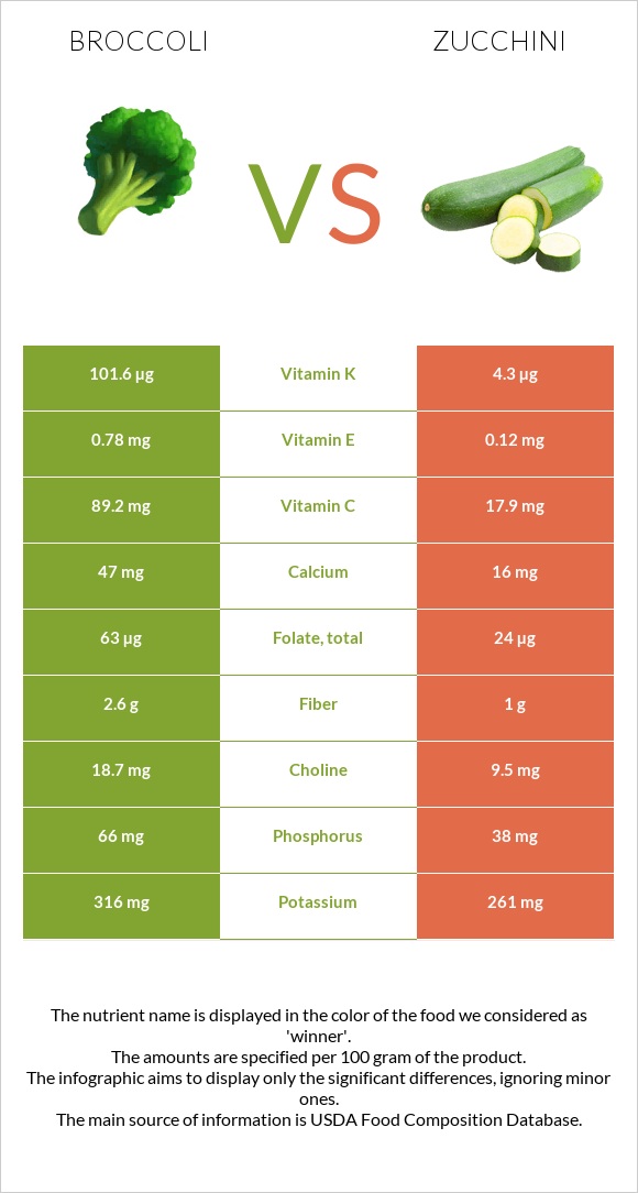Broccoli vs Zucchini infographic