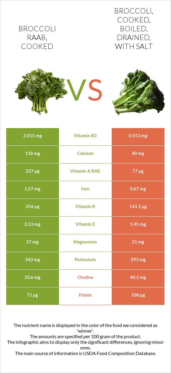 Broccoli raab, cooked vs Broccoli, cooked, boiled, drained, with salt infographic