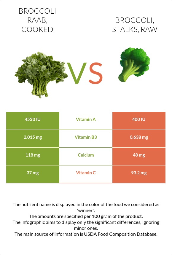 Broccoli raab, cooked vs Broccoli, stalks, raw infographic