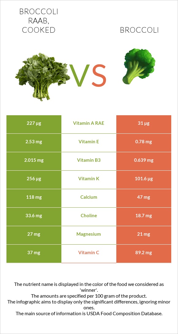 Broccoli raab, cooked vs Broccoli infographic