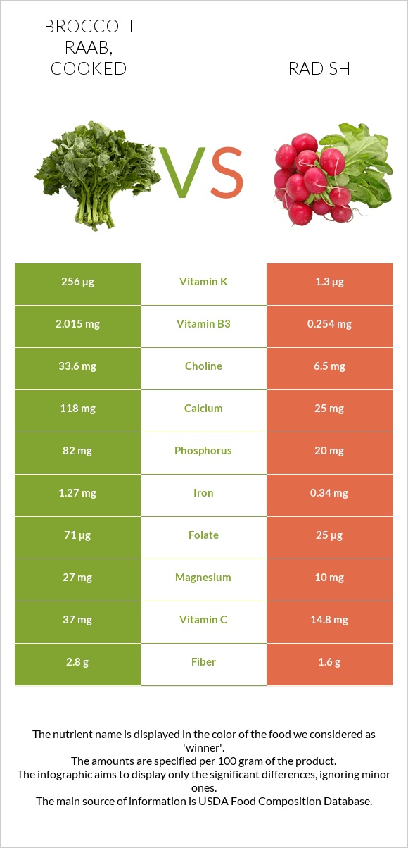 Broccoli raab, cooked vs Radish infographic