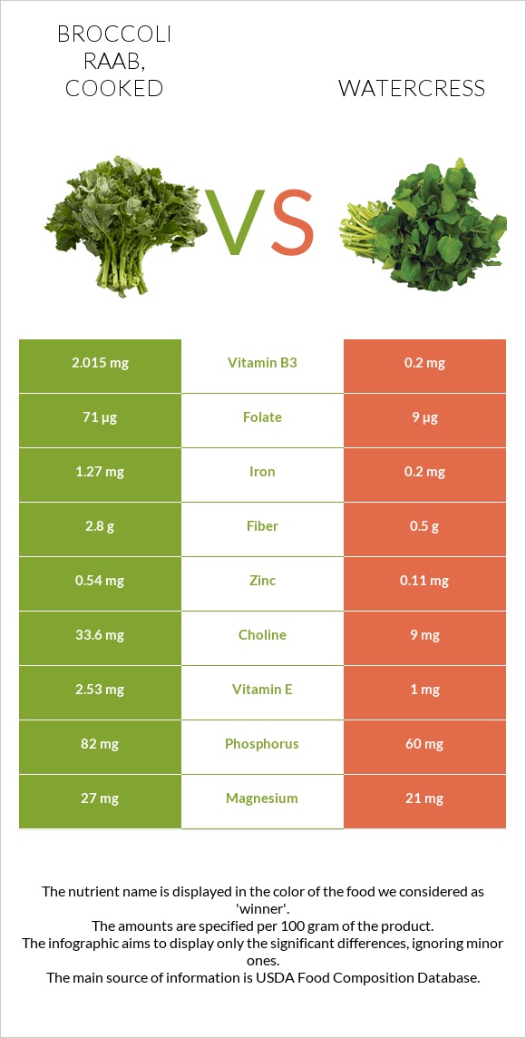 Broccoli raab, cooked vs Watercress infographic