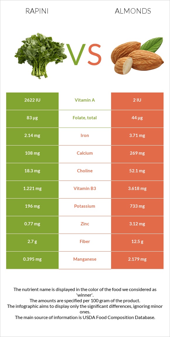 Rapini vs Almonds infographic