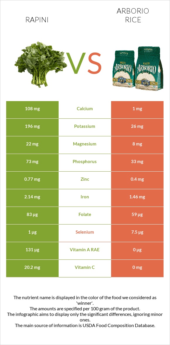Rapini vs Arborio rice infographic