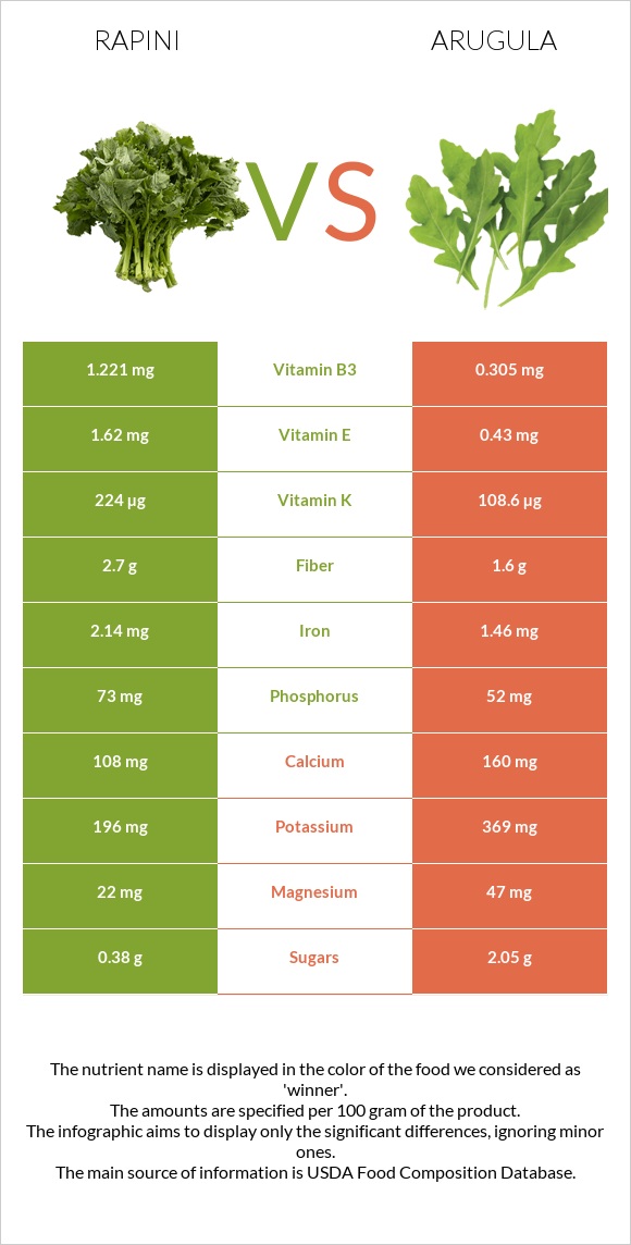 Rapini vs Arugula infographic