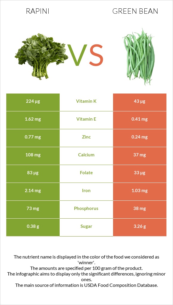 Rapini vs Green bean infographic