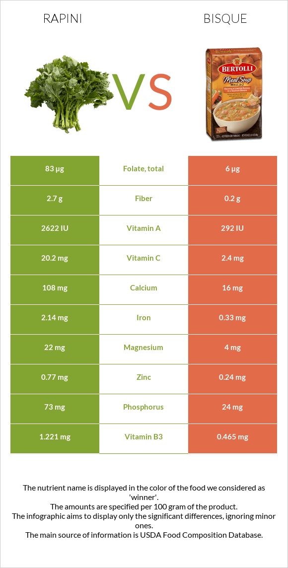 Rapini vs Bisque infographic