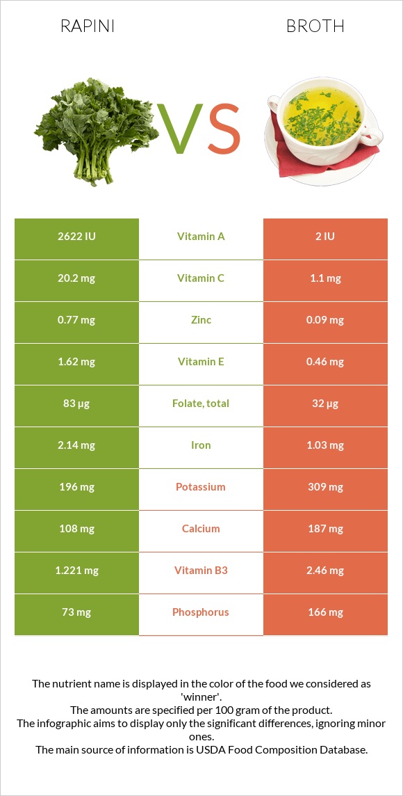 Rapini vs Broth infographic