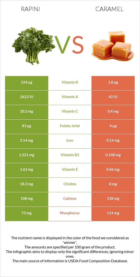 Rapini vs Կարամել infographic