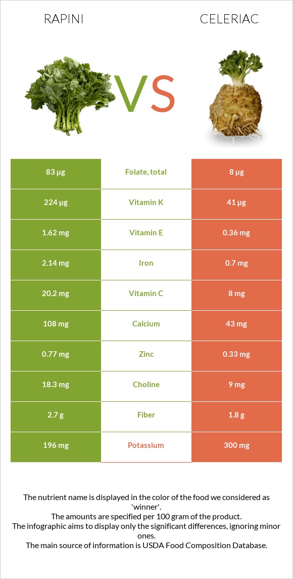 Rapini vs Celeriac infographic