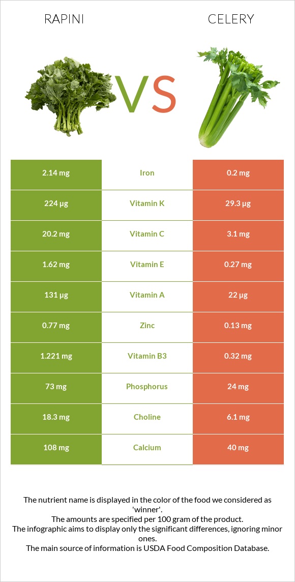 Rapini vs Celery infographic