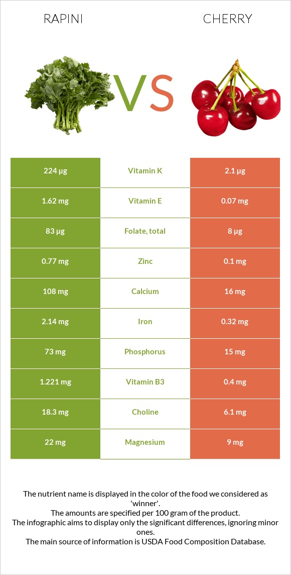 Rapini vs Cherry infographic