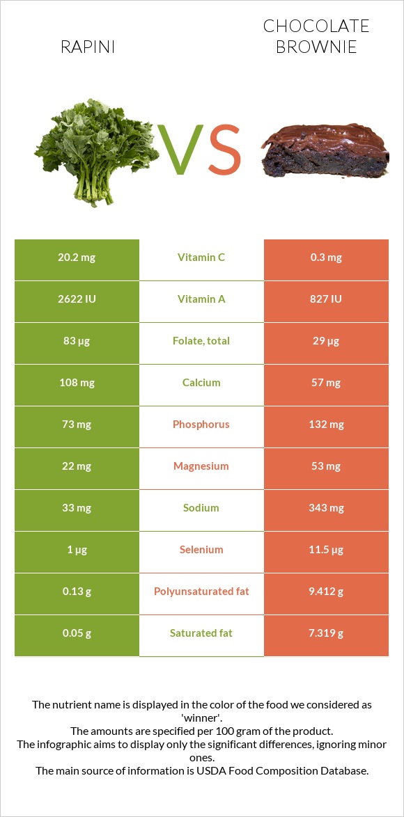 Rapini vs Chocolate brownie infographic
